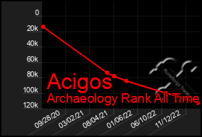 Total Graph of Acigos