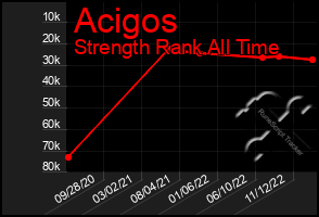 Total Graph of Acigos