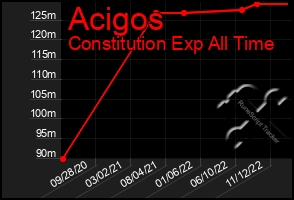 Total Graph of Acigos