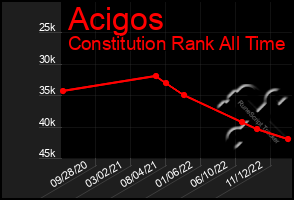 Total Graph of Acigos