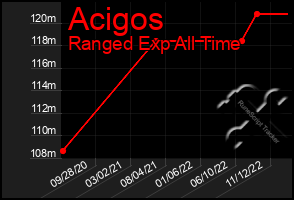 Total Graph of Acigos