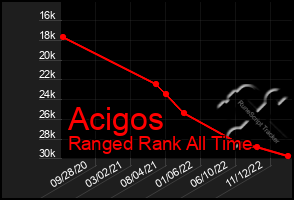 Total Graph of Acigos