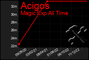 Total Graph of Acigos