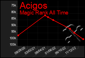 Total Graph of Acigos