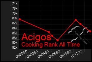 Total Graph of Acigos