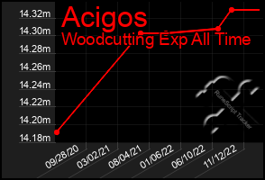 Total Graph of Acigos