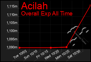 Total Graph of Acilah