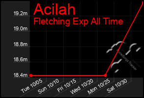 Total Graph of Acilah