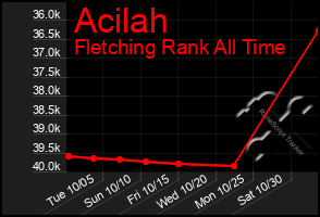 Total Graph of Acilah