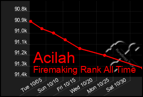 Total Graph of Acilah