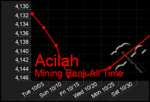 Total Graph of Acilah