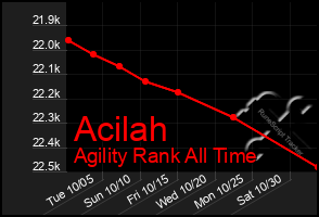 Total Graph of Acilah