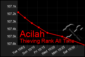 Total Graph of Acilah