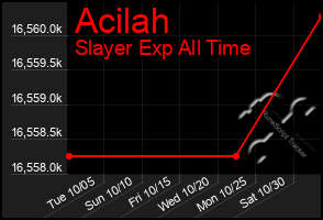 Total Graph of Acilah