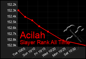 Total Graph of Acilah