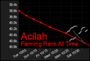 Total Graph of Acilah