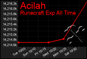 Total Graph of Acilah