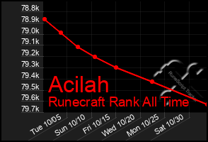 Total Graph of Acilah