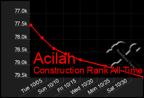 Total Graph of Acilah
