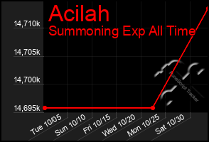 Total Graph of Acilah