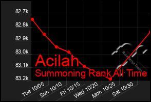 Total Graph of Acilah