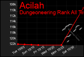 Total Graph of Acilah