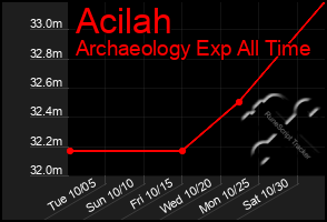 Total Graph of Acilah