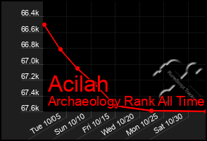 Total Graph of Acilah
