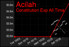 Total Graph of Acilah