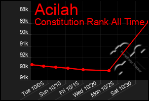 Total Graph of Acilah