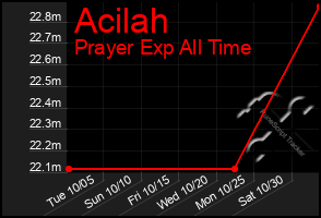 Total Graph of Acilah