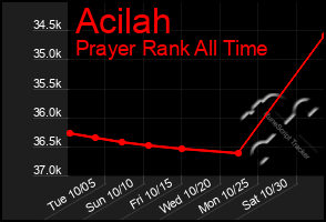 Total Graph of Acilah