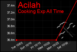 Total Graph of Acilah