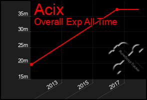 Total Graph of Acix