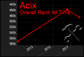 Total Graph of Acix
