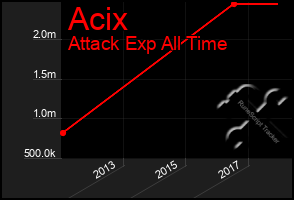 Total Graph of Acix