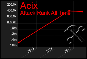 Total Graph of Acix