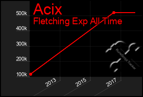 Total Graph of Acix