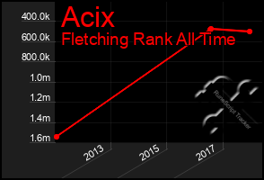 Total Graph of Acix