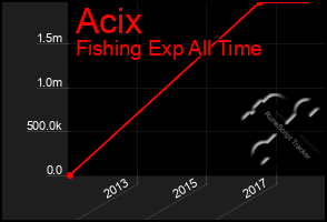 Total Graph of Acix