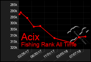 Total Graph of Acix