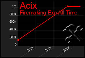 Total Graph of Acix