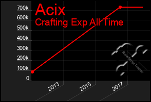 Total Graph of Acix