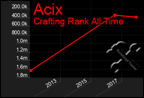 Total Graph of Acix