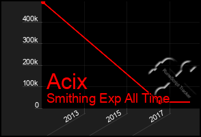 Total Graph of Acix