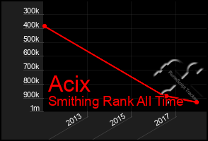 Total Graph of Acix
