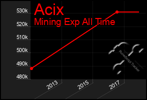 Total Graph of Acix