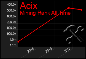 Total Graph of Acix