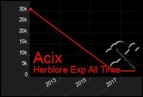 Total Graph of Acix