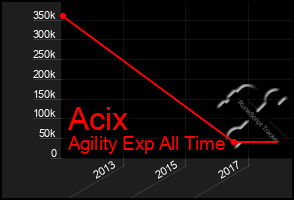 Total Graph of Acix